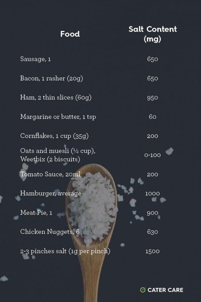 Salt content in food